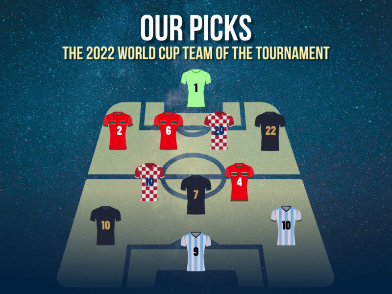 Our Picks For The 2022 FIFA World Cup Team of the&nbsp;Tournament
